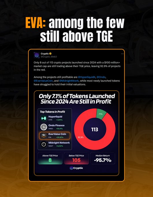 A crypto infographic titled 'EVA: among the few still above TGE' showing that only 7.1% of 113 tokens launched since 2024 are still profitable, with Hyperliquid (HYPE), Ondo Finance (ONDO), EverValueCoin (EVA), and Midnight Network (NIGHT) listed as top tokens in profit.