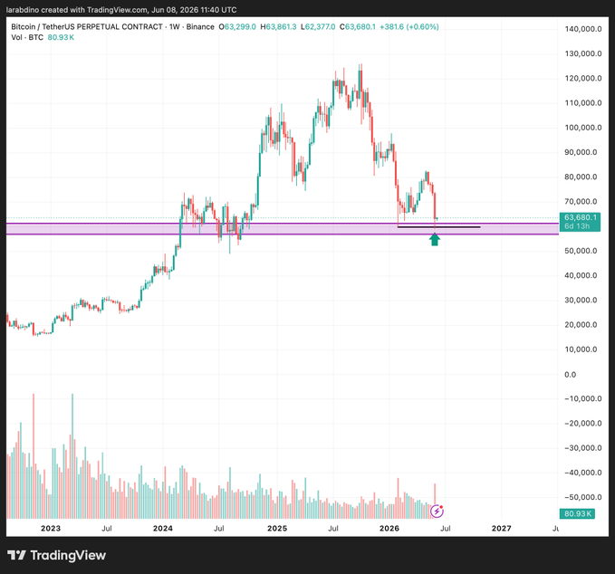 "Weekly SFP at monthly support. Record FUD, record volumes, record liquidations, record price movement. Meanwhile everyone' s over-analysing Saylor, which is probably overblown right now. Buy the dip."