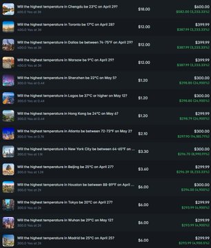 A Polymarket interface showing a trader's history of weather-related bets, with successful predictions highlighted in green such as "Will the highest temperature in Chengdu be 23°C on April 29?" and "Will the highest temperature in Toronto be 17°C on April 28?" alongside their respective profits of $400.00 and $399.99. The image visually supports the post's claim about a low win-rate strategy that profits from buying extreme longshots at 1-3¢ on weather predictions, demonstrating how small, frequent wins can accumulate into substantial returns like the $7,818 in profit mentioned.