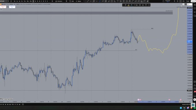 A TradingView chart displayed on a computer screen showing an index (NDX/NASDAQ) with a strong bullish trend and a sharp upward spike at the right edge, annotated with 'Asia Session.'