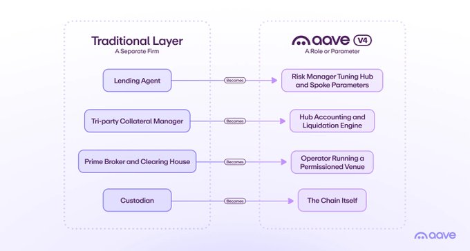 Diagram comparing Traditional Layer functions (Lending Agent, Tri-party Collateral Manager, Prime Broker and Clearing House, Custodian) as separate firms to Aave V4's approach where these become roles or parameters (Risk Manager Tuning Hub, Hub Accounting and Liquidation Engine, Operator Running a Permissioned Venue, The Chain Itself).