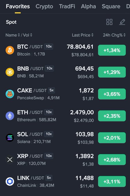 A cryptocurrency exchange interface showing the Favorites tab with spot market prices: BTC/USDT at 78,804.61 (+1.34%), BNB/USDT at 694.45 (+1.29%), CAKE/USDT at 1.872 (+3.65%), ETH/USDT at 2,479.00 (+2.35%), SOL/USDT at 103.98 (+2.01%), XRP/USDT at 1.3892 (+2.68%), and LINK/USDT at 11.488 (+3.11%).