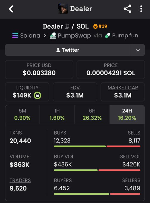 A cryptocurrency tracking interface displaying stats for the "Dealer" token on Solana via PumpSwap/Pump.fun, showing a price of $0.003280, market cap of $3.1M, liquidity of $149K, and 24H trading metrics with 12,323 buys vs 8,117 sells.
