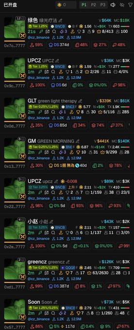 A dark-themed mobile trading interface displays a list of active altcoin and memecoin positions including 绿色 (GREEN) at $364K, UPCZ at $336K, GLT at $339K, GM (GREEN MORNING) at $441K, 小赵 at $443K, greencz at $126K, and Soon at $973K, with tax rates of 25%/25% for BNB holders and large market caps in the millions. The caption relates to the image showing the trader's "big cousin's" powerful overnight trading activity, with multiple positions experiencing significant gains ranging from 27% to 98%, fueling speculation about continued momentum during the National Day market rally.