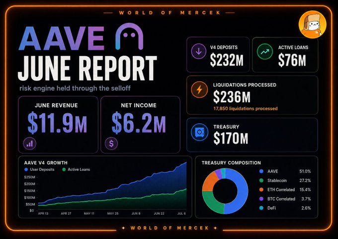 An AAVE June Report infographic showing June revenue of $11.9M, net income of $6.2M, V4 deposits of $232M, active loans of $76M, and treasury composition.