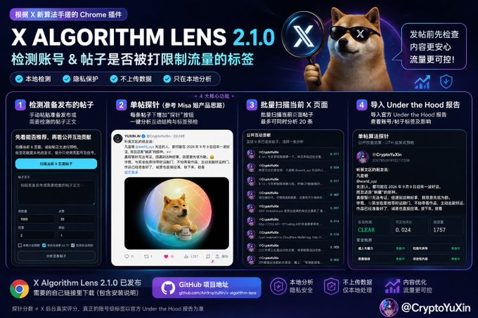 A promotional graphic in Chinese for an 'X ALGORITHM LENS 2.1.0' Chrome extension, featuring a Shiba Inu dog wearing sunglasses and detailing features for detecting X account throttling and shadowbans.
