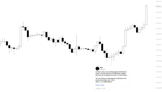 A candlestick price chart shows a steady downtrend followed by a sharp rally that pushes the price up to around 83,937, with an overlay of a tweet from "Sifka" warning against trading against CZ's Binance shorts because "you are notorious for absolutely ripping the souls out of people who short in a bull market," mocking short sellers who lost against the bullish move.