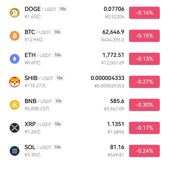 A cryptocurrency exchange interface displaying real-time prices for DOGE, BTC, ETH, SHIB, BNB, XRP, and SOL trading pairs against USDT, all showing slight declines.