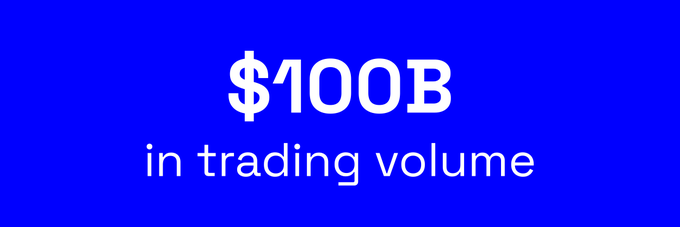 A bold blue graphic features the text "$100B in trading volume" in large white lettering, visually emphasizing AerodromeFi's milestone of surpassing $100 billion in trading volume on Base this year.