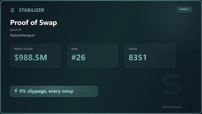 A dashboard interface for 'Stabilizer' showing 'Proof of Swap' Epoch #6 for @phanthanguss, with weekly volume $988.5M, rank #26, and 8351 trades.