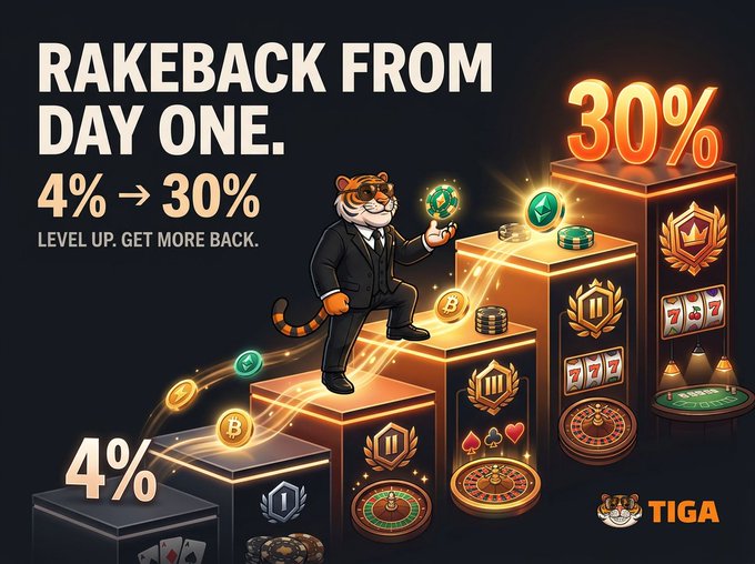 Promotional graphic for TIGA featuring a tiger mascot in a suit climbing golden pedestals, advertising 'RAKEBACK FROM DAY ONE' with a progression from 4% to 30% rakeback.
