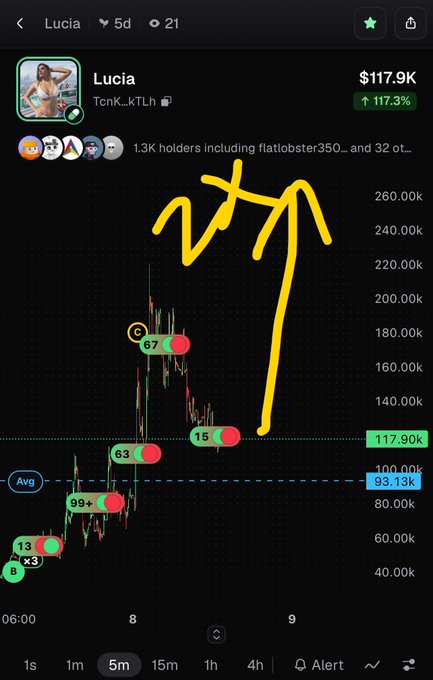 A crypto trading chart for the token "$Lucia" (TcnK_kTLh) on Solana shows a dramatic price movement, with the chart surging to around $260K before pulling back to the current price of $117.9K (up 117.3% in 5 days), highlighted by hand-drawn yellow arrows and annotations pointing to a potential bounce from oversold conditions near the 93.13K average.
