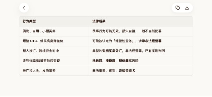 A Chinese-language table categorizing cryptocurrency-related behaviors and their legal consequences, listing six actions—including private trades, frequent OTC dealings, acting as a money swap intermediary, discovering tainted funds, and recruiting others—with penalties ranging from civil inefficacy and wrongful gain charges to operating without a license, smuggling currency, money laundering, aiding fraud, and illegal fundraising charges, illustrating the legal risks of crypto over-the-counter trading referenced in the post.