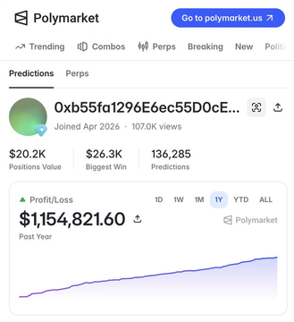 Screenshot of a Polymarket profile page showing user '0xb55fa1296E6ec55D0cE...' with $20.2K Positions Value, $26.3K Biggest Win, 136,285 Predictions, and $1,154,821.60 Past Year Profit/Loss displayed alongside an upward trending chart.