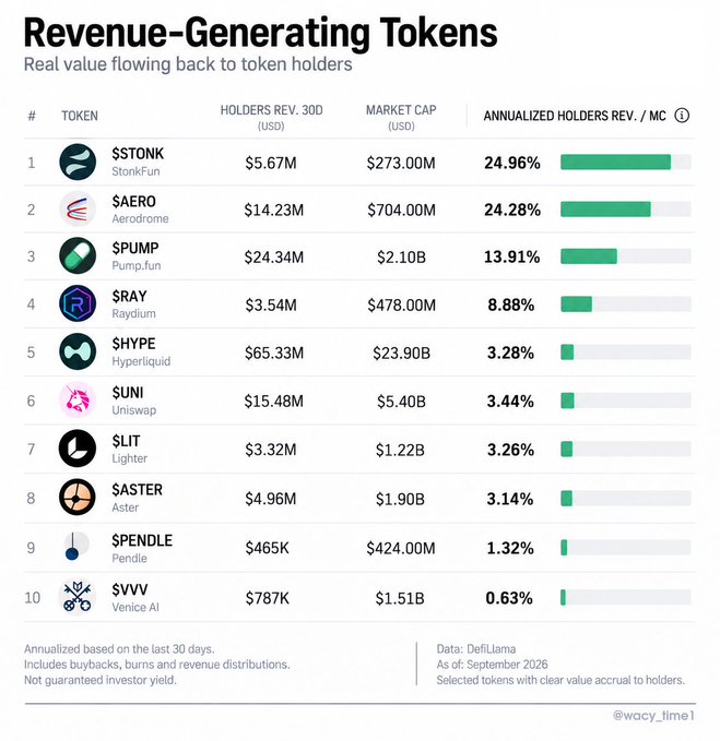A data table titled 'Revenue-Generating Tokens' listing top tokens including $STONK (StonkFun), $AERO (Aerodrome), $PUMP (Pump.fun), $RAY (Raydium), and $HYPE (Hyperliquid), showing holders revenue and market cap as of September 2026.