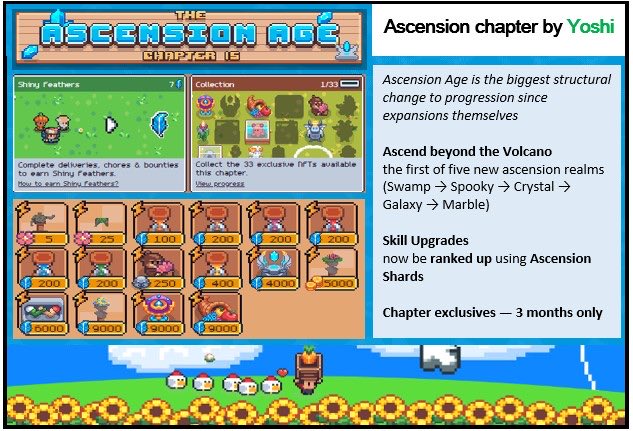 A presentation slide titled 'The Ascension Age Chapter 15' details an 'Ascension chapter by Yoshi' update for a video game, mentioning new ascension realms (Swamp, Spooky, Crystal, Galaxy, Marble) and skill upgrades using Ascension Shards.