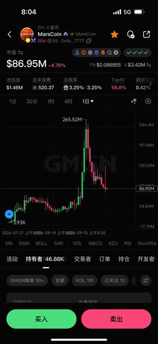 A smartphone screenshot displays the MarsCoin cryptocurrency trading page showing a current price of $86.95M, down 4.76%, with a candlestick chart illustrating a dramatic price spike to $265.52M followed by a steep decline. The image visually represents the volatile cycle described in the post, showing how after a surge, the coin has crashed back down, reinforcing the lesson about ignoring assets until they make explosive moves.