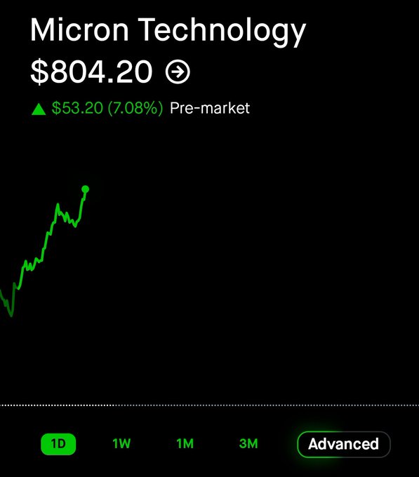 The image shows a stock chart with a green line indicating a rise in value, suggesting an upward trend for the stock. The text above the chart reads "Micro Technology $804.20", which indicates that the stock's price has increased by $80.44 over the past week. The post also mentions that the stock is now advanced, implying that it has reached a higher level of growth and may be a good investment opportunity for those who are interested in technology companies or other industries related to technology.