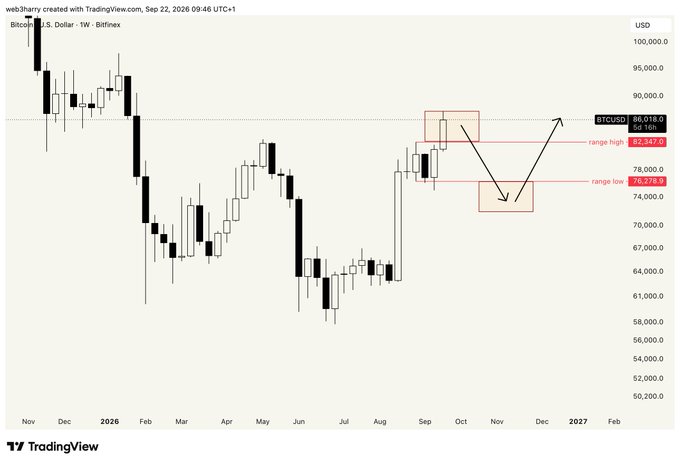 A Bitcoin/U.S. Dollar weekly candlestick chart from Bitfinex (BTCUSD) showing price action with annotations marking 'range high' at 82,347.0 and 'range low' at 76,279.9.