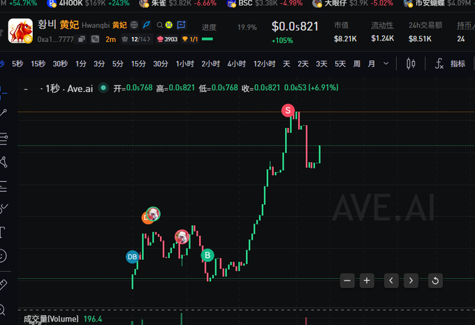 A cryptocurrency trading chart for token '黄妃' (Hwangbi/Ave.ai) showing the price at $0.5821 with a +6.91% gain, displaying candlestick patterns with markers 'B', 'DB', and 'S' indicating buy/strong buy and sell signals on the AVE.ai platform.