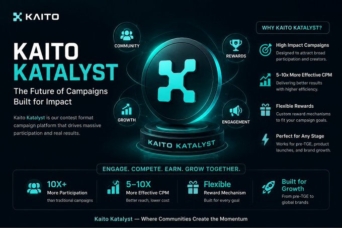 A promotional graphic for 'KAITO KATALYST - The Future of Campaigns Built for Impact', featuring a central glowing K-logo coin surrounded by community, rewards, growth, and engagement icons, with stats including '10X+ More Participation', '5-10X More Effective CPM', 'Flexible Reward Mechanism', and 'Built for Growth'.