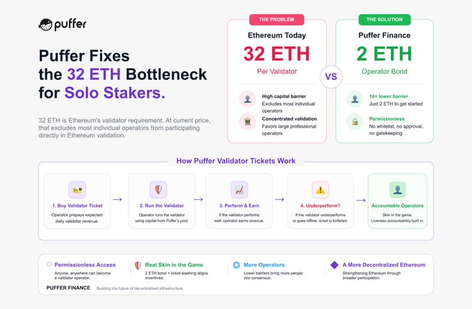 An infographic from Puffer contrasting Ethereum's 32 ETH validator requirement with Puffer Finance's 2 ETH operator bond, illustrating a 5-step process for how Puffer Validator Tickets work (Buy Ticket, Run Validator, Perform & Earn, Underperform, Accountable Operators) alongside four key benefits: Permissionless Access, Real Skin in the Game, More Operators, and A More Decentralized Ethereum. The image visually reinforces the post's message by showing how Puffer reduces the 32 ETH barrier to just 2 ETH, enabling more operators to participate in validation while maintaining accountability through its ticket system.