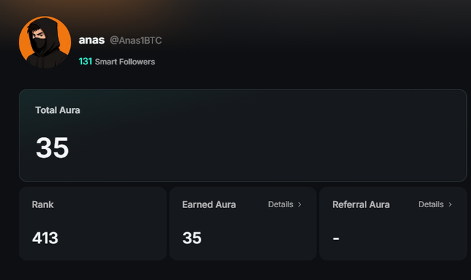 A user profile for "anas" (@Anas1BTC) displaying a Kaito Aura dashboard with 35 Total Aura, a Rank of 413, and 35 Earned Aura, illustrating the conversion of yaps into Aura as described in the post.