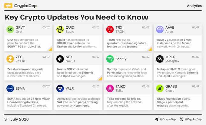 A "CryptoDep Analytics" newsletter dated 3rd July 2026 highlights 12 key crypto updates, featuring tickers GRVT, QUID, TRX, AAVE, ZEC, NEX, MPLX, TAIKO, and GRASS, with notable headlines including Grvt's $GRVT TGE on July 21st, Aave V3 surpassing $75M in Monad network deposits, and ESMA adding 37 new MiCA-Licensed Crypto Firms.