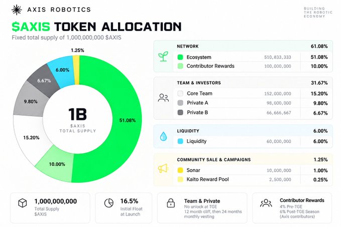 A donut chart and breakdown table detail the $AXIS token allocation, showing a fixed total supply of 1,000,000,000 SAXIS distributed across Network (61.08%), Team & Investors (31.67%), Liquidity (6.00%), and Community Sale & Campaigns (1.25%), with an initial float of 16.5% at launch. The graphic illustrates how Axis Robotics allocates 51.08% to the ecosystem and 10% to contributor rewards, supporting the post's overview of the token's launch structure.