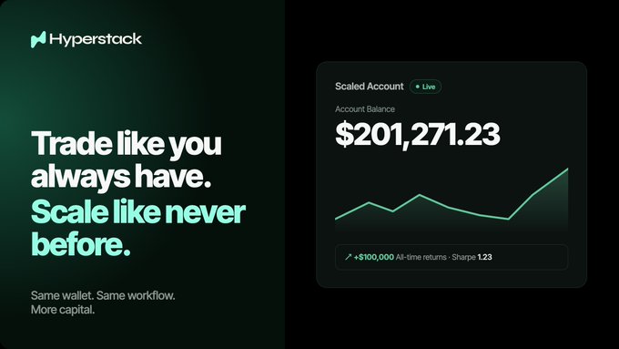 An advertisement for Hyperstack displays the headline 'Trade like you always have. Scale like never before.' with the subtitle 'Same wallet. Same workflow. More capital.' A dashboard shows a 'Scaled Account' labeled 'Live' with an account balance of $201,271.23 and '+$100,000 All-time returns · Sharpe: 1.23' below a line graph.