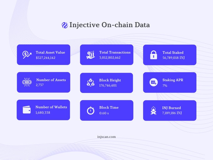 A dashboard titled 'Injective On-chain Data' displaying blockchain statistics including Total Asset Value ($527,244,142), Total Transactions (3,012,802,662), and Block Time (0.60 s).