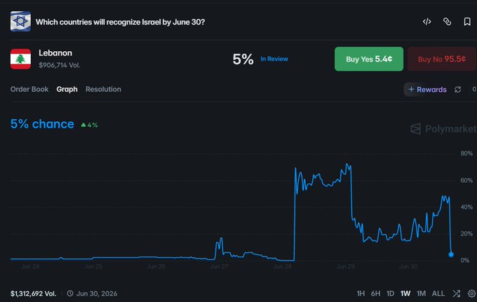 A Polymarket prediction market titled "Which countries will recognize Israel by June 30?" showing Lebanon at just 5% probability (down 4%), with trading volumes of $906,714 and Buy Yes at 5.4¢ / Buy No at 95.5¢. The graph illustrates the volatile odds over the week, supporting the post's claim that a single UMA oracle vote flipped the market's outcome dramatically.