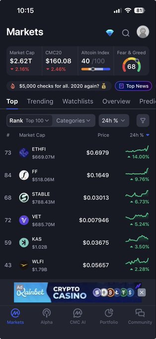 A mobile screenshot of a crypto markets app showing CMC20 at $160.08, Altcoin Index at 40, Fear & Greed at 68, and top coins including ETHFI, FF, STABLE, VET, KAS, and WLFI.