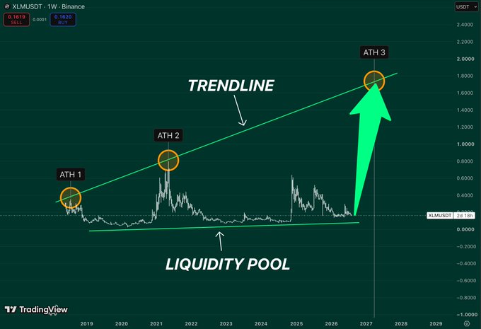 TradingView chart of XLMUSDT (Stellar) on Binance weekly timeframe showing a trendline with three All-Time Highs (ATH 1, 2, 3), a liquidity pool, and a green arrow predicting a breakout to ~$2.0.