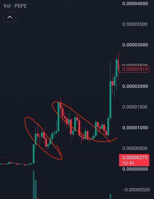 A cryptocurrency trading chart for 'Vol · PEPE' showing green and red candlesticks with red circles highlighting patterns, with price values ranging from -0.00000500 to 0.00004000.