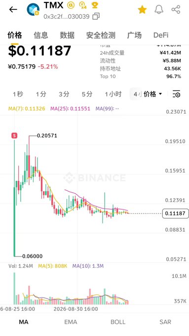 A Binance price chart for the TMX token (0x3c2f...030039) showing a current price of $0.11187 (down 5.21%), with a 24h trading volume of $41.42M and liquidity of ¥5.88M, displaying sideways price action between $0.06 and $0.20 since its TGE launch on June 8, 2025—visually confirming the caption's observation of flat, uneventful post-launch performance with no significant drops or surges.