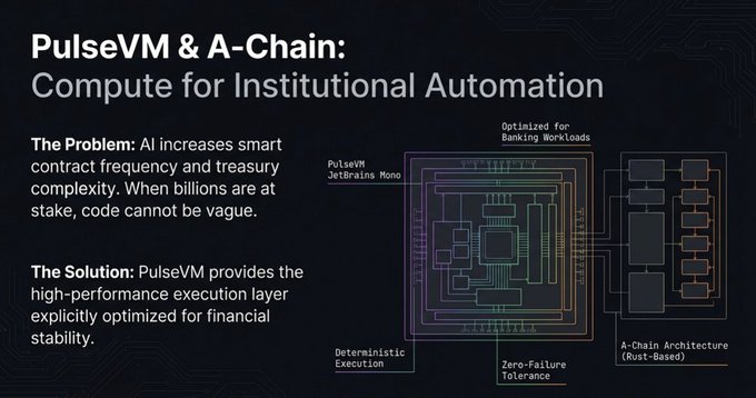 The image shows a diagram of a computer system with various components such as a processor, memory, and input/output devices like a keyboard and mouse. The text above the diagram explains that PulseVM & A-chain can be used for institutional automation in financial institutions. This means that the system is designed to streamline processes within banks or other financial institutions by integrating multiple systems into one cohesive platform. The image also highlights the importance of AI, smart contracts, and automation in modern finance, as these technologies are being leveraged to improve efficiency, reduce costs, and enhance security in the banking industry.