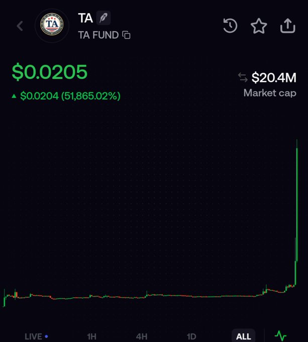 A crypto trading chart displays the TA FUND token (TA) at $0.0205 with a $20.4M market cap and a massive 51,865.02% price increase shown on the 'ALL' timeframe.