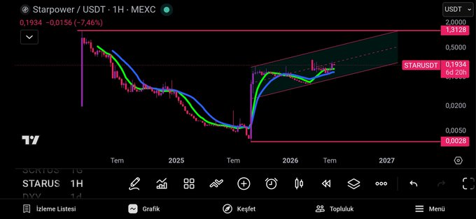 A TradingView chart displays STAR/USDT (Starpower) on the MEXC exchange with a current price of 0.1934, down 7.46%, showing a long-term descending trend with a recent bullish reversal forming an ascending pattern toward resistance levels at 1.3128 and 2.0000.