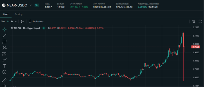 The image shows a cryptocurrency trading chart for NEAR-USDC on Hyperliquid, displaying a 1-hour candle chart with the price currently at 1.9685 and a notable sharp drop at the end after an extended uptrend reaching ~2.05. This visual supports the post's claim about coins dipping below pre-bull prices, as NEAR appears to have experienced a sudden decline from its recent peak of nearly $2.05 down toward $1.97.