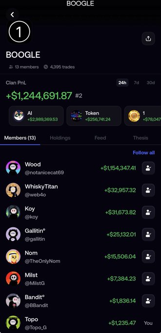 A screenshot of the BOOGLE clan leaderboard on the FOMO app shows 13 members with 4,395 trades and a 24h PnL of +$1,244,691.87 (ranked #2), while highlighting Wood (@notanicat69) as the top earner at +$1,154,347.41. The post corresponds to this image by showcasing Wood's leading contribution to the clan's strong overall performance.