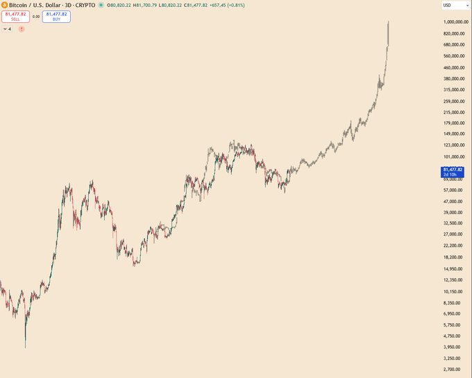 A 3D candlestick chart of Bitcoin/USD (BTC) showing an upward trend, with the current price at $81,477.82 and a notable late-stage spike reaching above $800,000 on the logarithmic price scale. The chart visually reinforces the post's point that BTC has surged far past the $60K level, suggesting anyone waiting for a $60K retest will miss out as prices continue climbing higher.