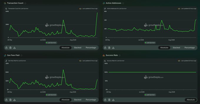 A dashboard from growthepie.xyz displaying four metrics in line charts: 'Transaction Count', 'Active Addresses', 'Gas Fees Paid', and 'Success Rate' for Loot Survivor over a period from late May to late August.