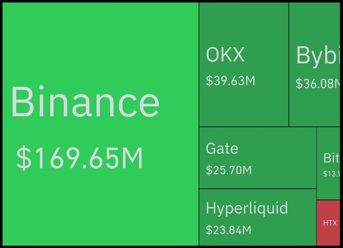 A treemap visualization shows cryptocurrency exchange liquidations, with Binance dominating at $169.65M, followed by OKX ($39.63M), Bybit ($36.08M), Gate ($25.70M), and Hyperliquid ($23.84M), totaling roughly $317M across major CEXs—correlating with the post's mention of 121,013 traders liquidated and $317.74M in total liquidations during BTC's pullback to $81K.
