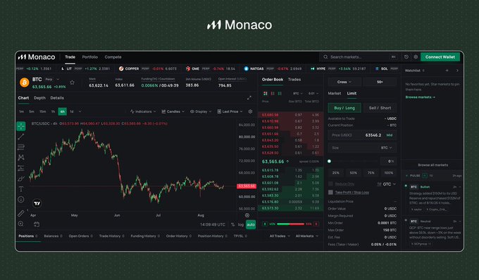 A Monaco exchange trading interface showing BTC/USDC perpetual futures chart with order book, trade history, and buy/sell forms, displaying BTC price around 63,565.