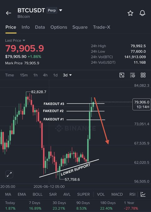 A BTCUSDT Perpetual chart on Binance shows Bitcoin's last price at 79,905.9 (+1.86%), having spiked from around 57,758.6 to a high of 84,082.3 before facing rejection at multiple "fakeout" resistance levels near 82,828.7, with annotations indicating an expected dump back down toward the 67,535–73,051 support zone from its current lower support trendline.