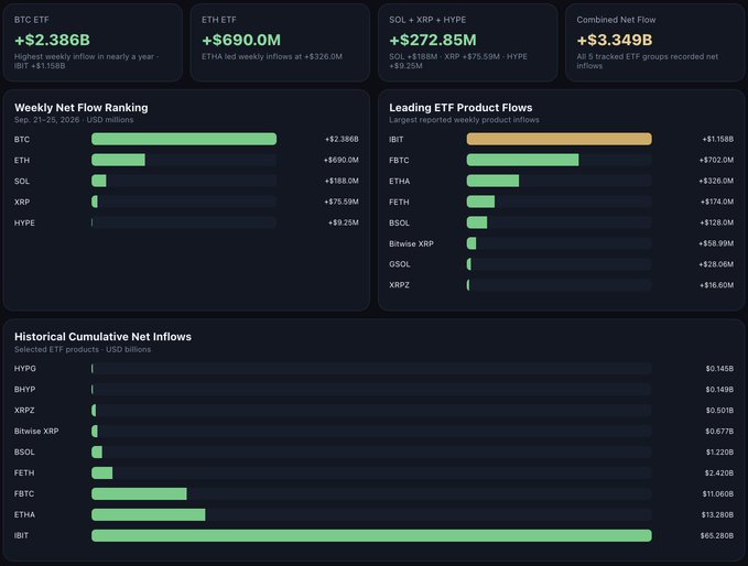 A financial dashboard showing cryptocurrency ETF inflows, with notable figures including BTC ETF at +$2.386B, ETH ETF at +$690.0M, and Combined Net Flow at +$3.349B.