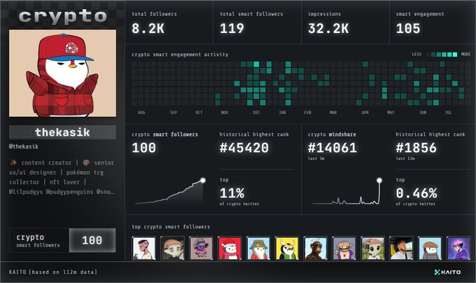 A Kaito analytics dashboard for the user 'thekasik' (@thekasik), described as a content creator and senior UX/UI designer, showing metrics like 8.2K total followers, 119 smart followers, and a top 0.46% crypto rank.