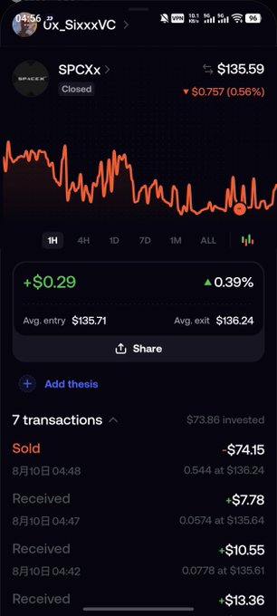 The screenshot displays a cryptocurrency transaction history for $SPCX token, showing a current price of $135.59 (down 0.56%) with a +$0.29 gain, total invested of $73.86, and 7 recent transactions including a $74.15 sale on August 10th at $136.24. This relates to the post about a Solana-based $bot that distributes SPCX dividends, highlighting the trading performance and profitability of this apparently overlooked token.