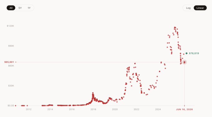 A Bitcoin price chart on a linear scale showing a current price of $78,819, with an annotated value of $65,601 marked on the y-axis and a date of 'JUN 16, 2026' on the x-axis.
